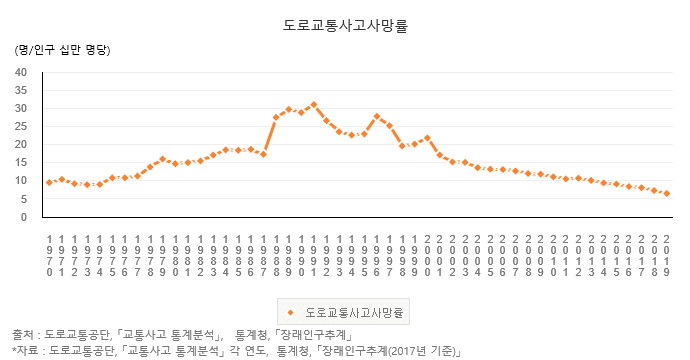 한국 교통사고 사망률 1위 찍던 시절 모습 - 꾸르